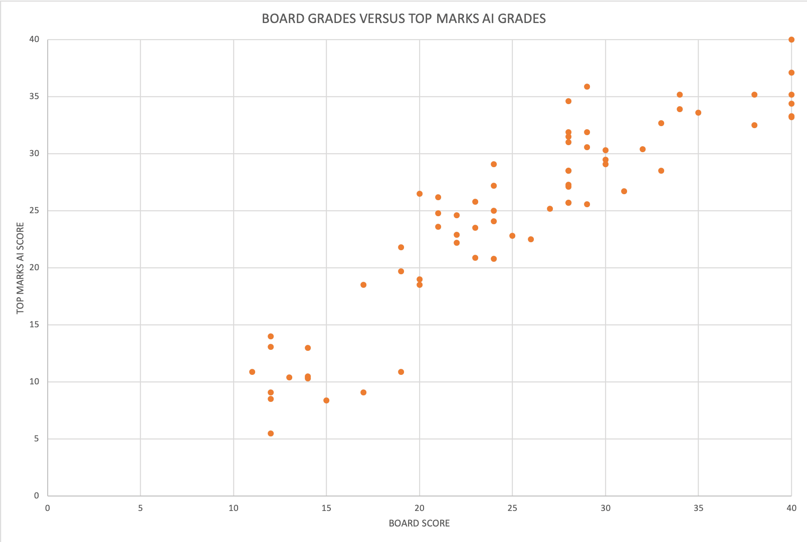 Actual Correlation Graph