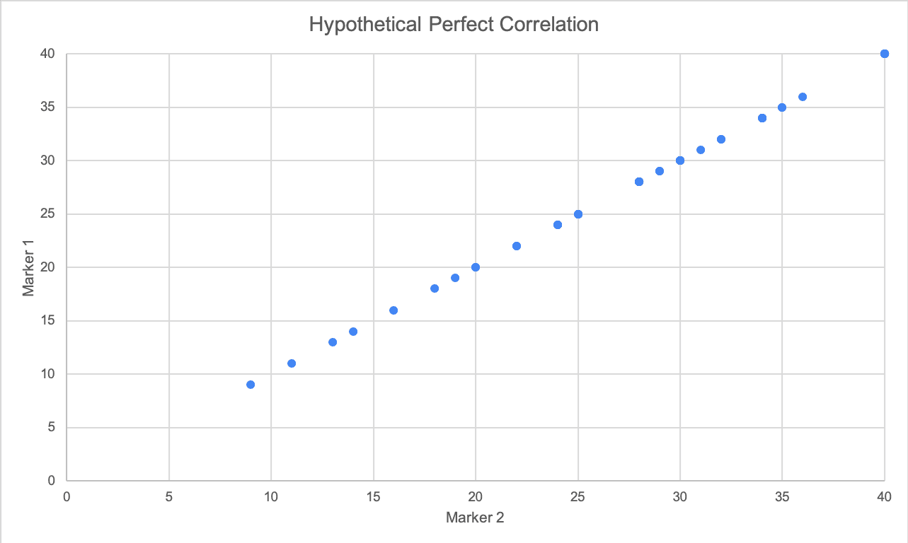 Perfect Correlation Graph