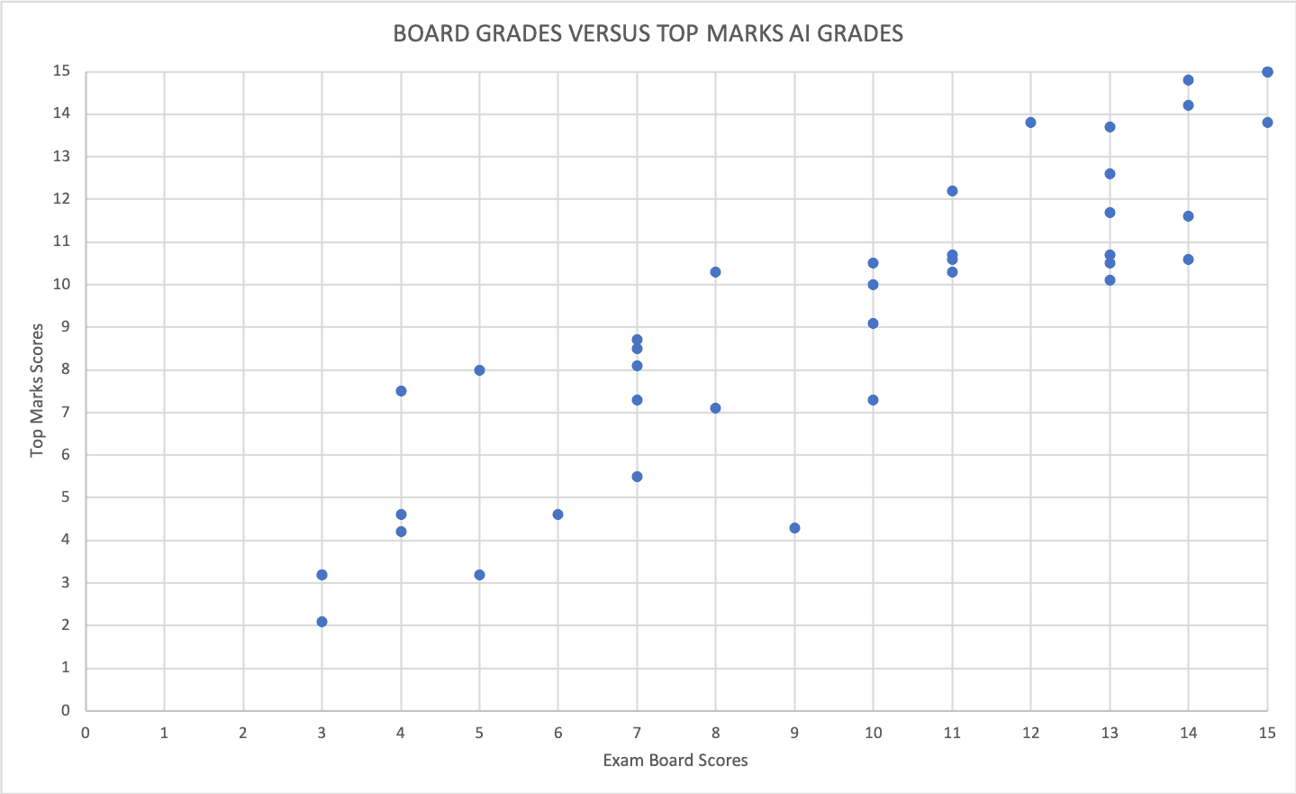 Actual Correlation Graph