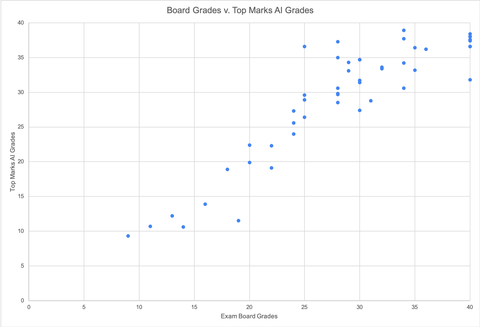 Actual Correlation Graph